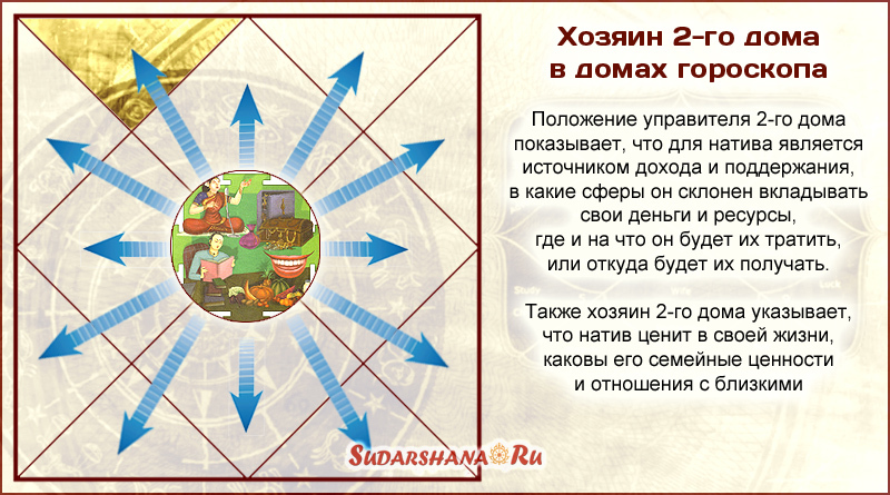 Хозяин 4 дома в 6 доме. Хозяева домов Джйотиш. Дома гороскопа. Джйотиш хозяин дома в доме. Сферы жизни в астрологии.