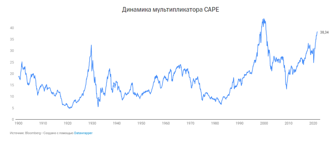 Инвестиционные стратегии российских аналитиков на 2022 год