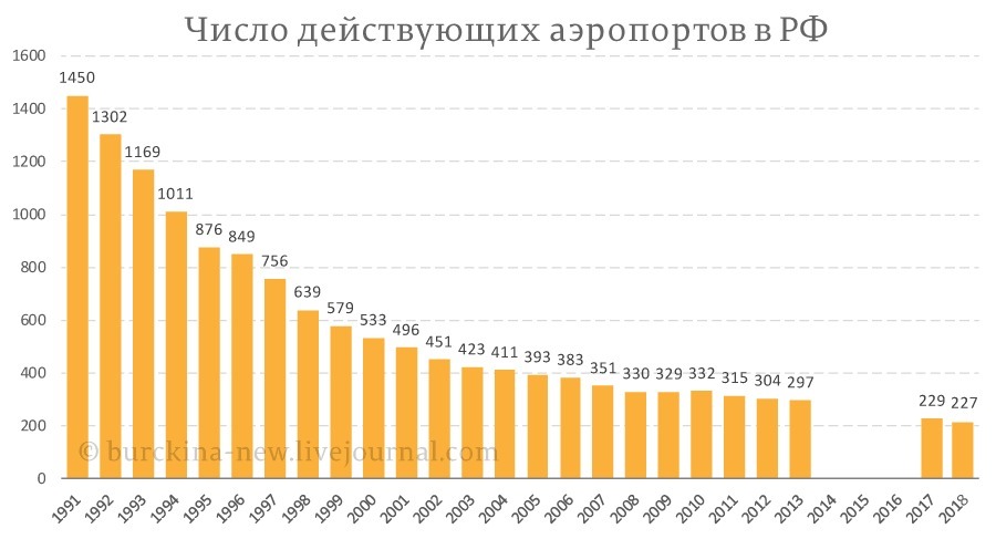 Разгром гражданской авиации России продолжается 