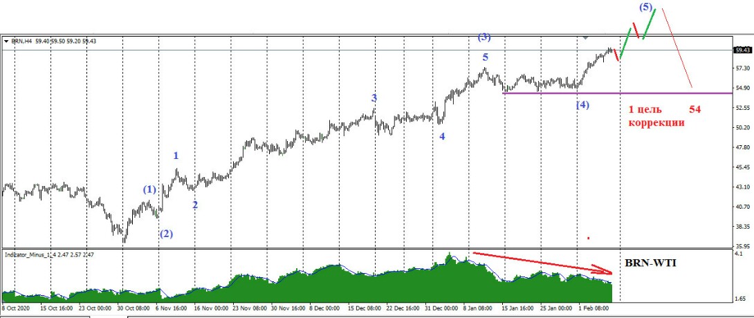 НЕФТЬ. СОТ210202. Хватай мешки вокзал уходит.