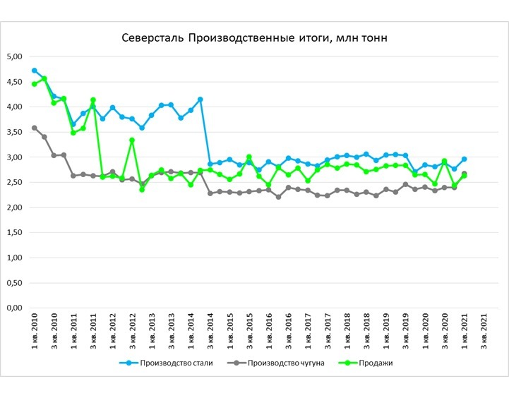 Северсталь отчетность