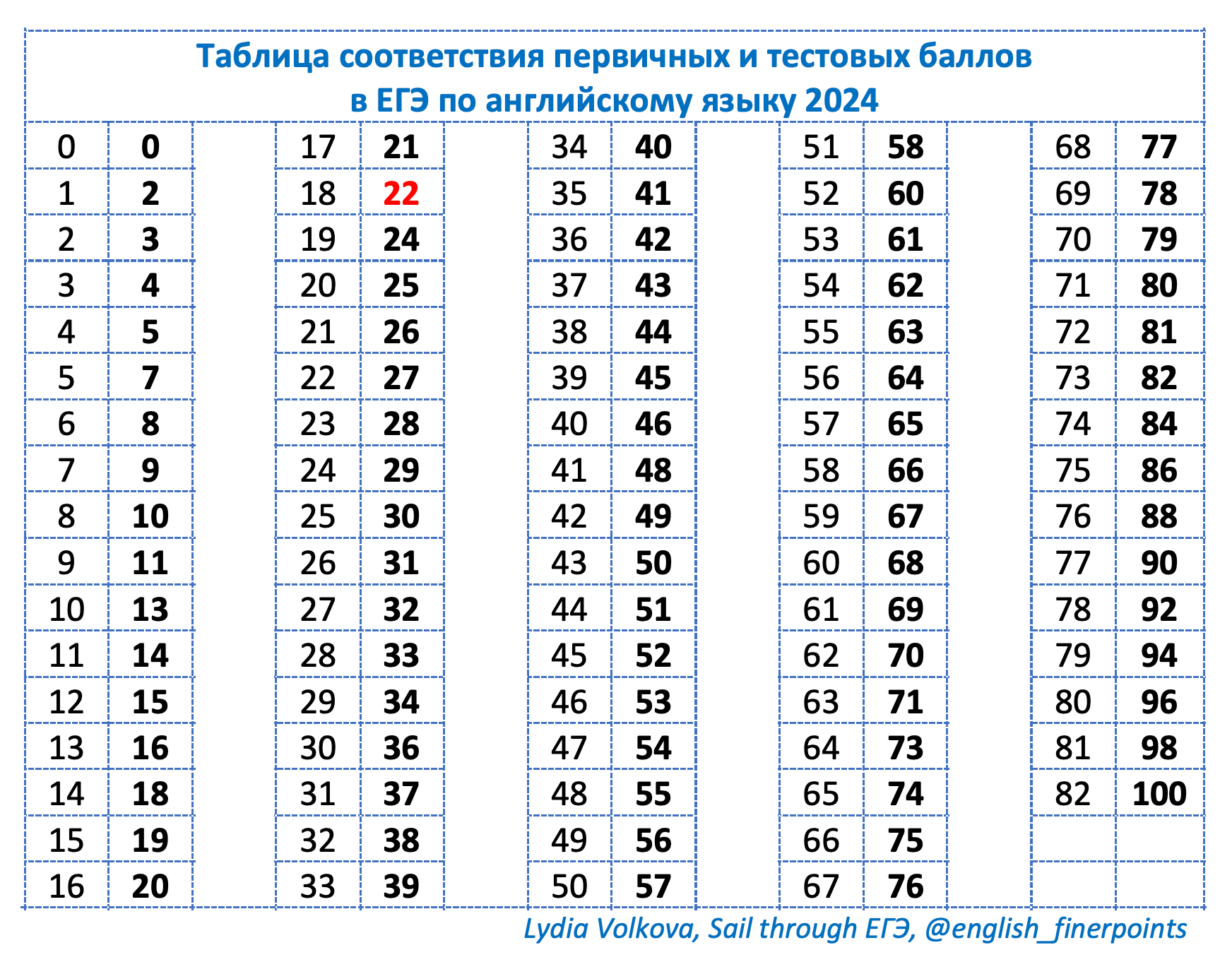 Шкала перевода первичных баллов ЕГЭ 2022 в оценки во вторичные