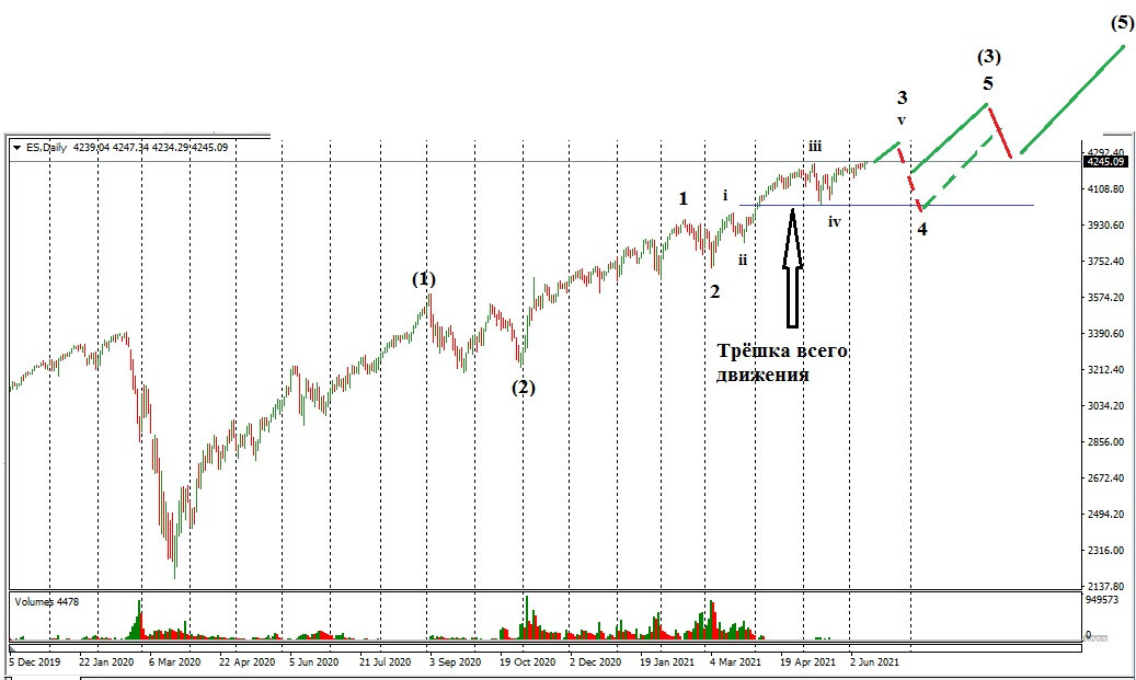 S&P500.210610. Торговый Момент.