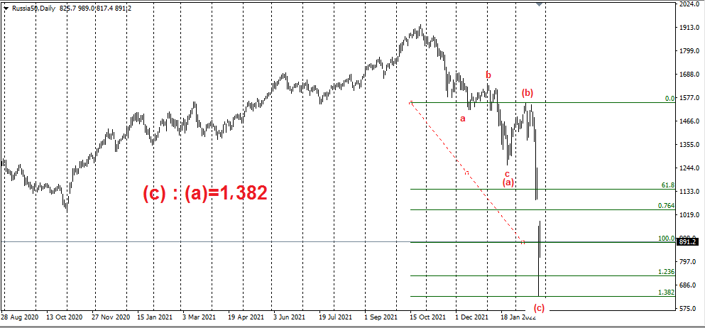 РТС.220222.Разбор полётов.