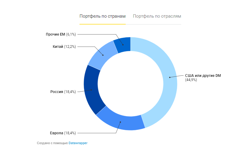 Инвестиционные стратегии российских аналитиков на 2022 год