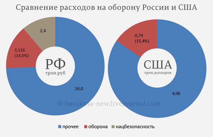 Сравнение россии и сша