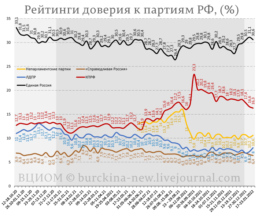 Непотопляемый рейтинг Путина и всей российской власти 