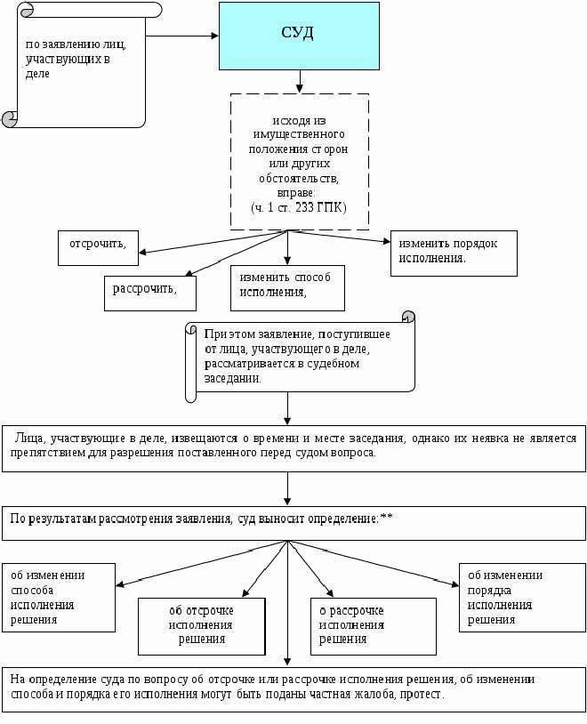 Организация исполнения решения суда