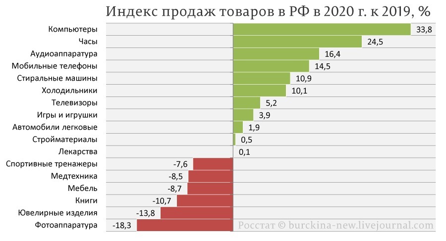 Ситуация 2020. Что больше всего едят в России. Сколько стоит большой попит цена.