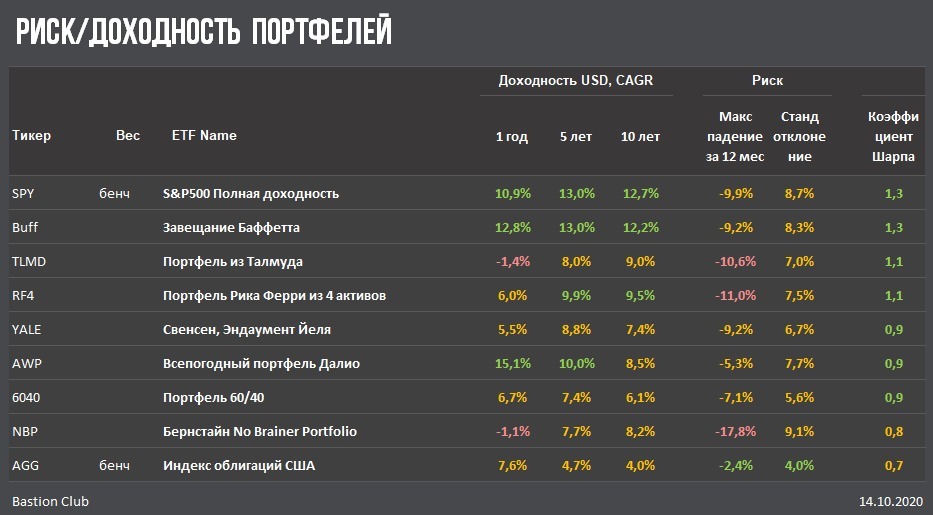 7 главных пассивных портфелей