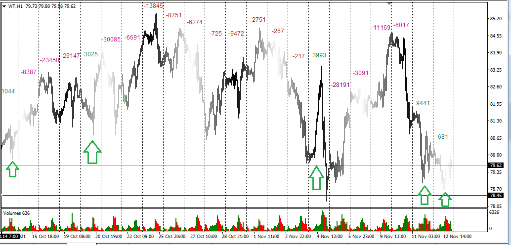 НЕФТЬ. СОТ 211109. Продлевать будете?