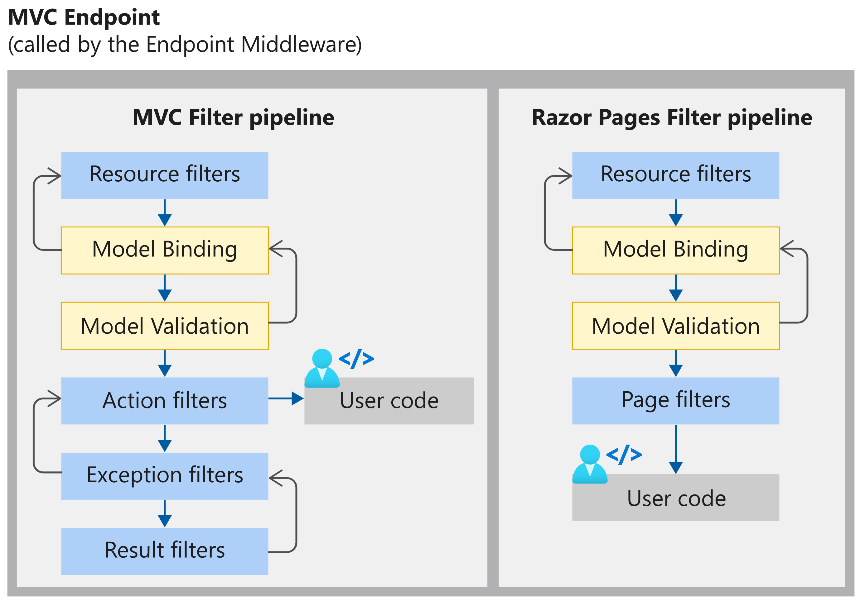 Mvc net core c. Asp net Core. Middleware схема. Asp net MVC. API middleware scheme.