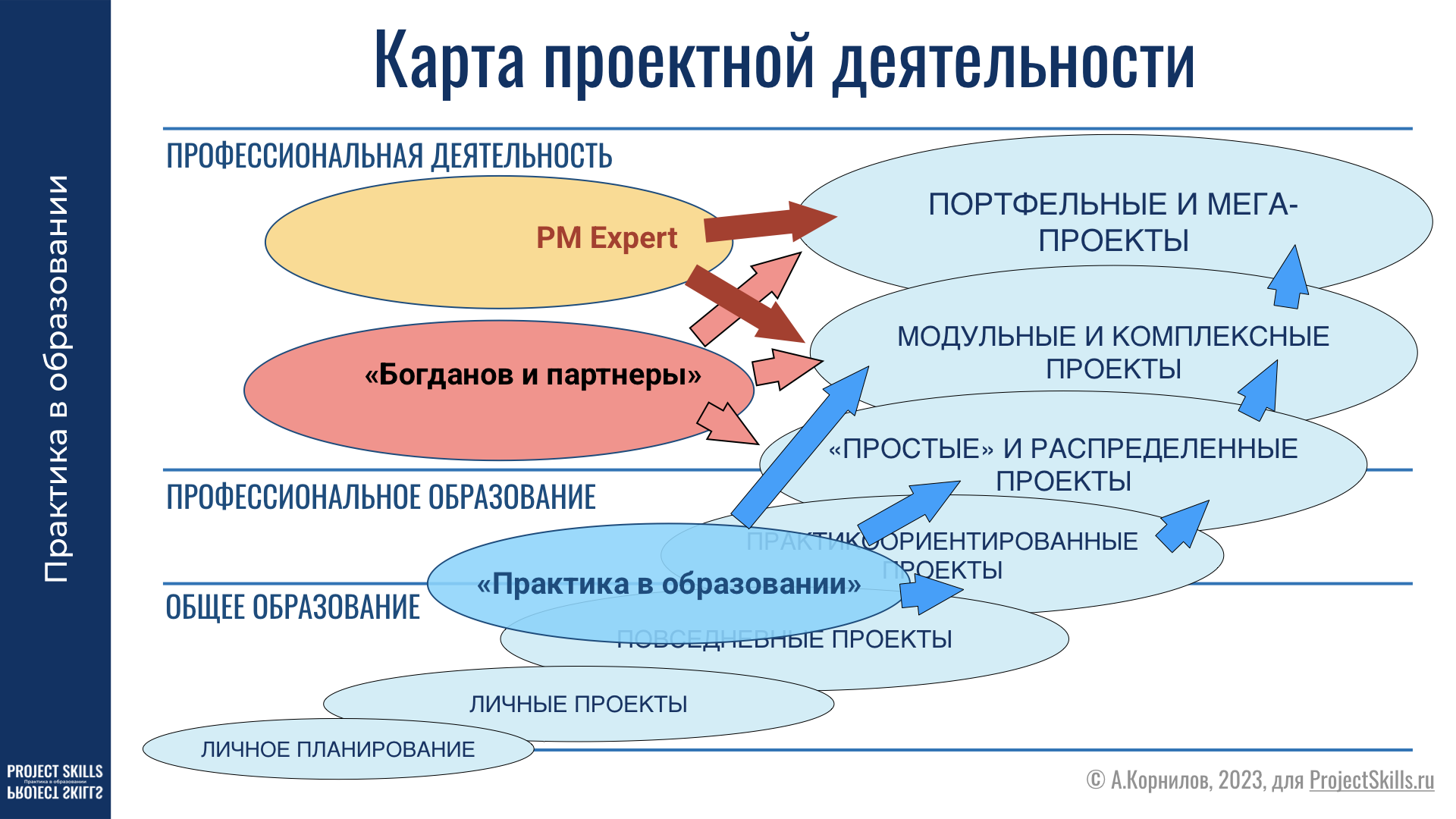 Мир проектов - Практика в образовании | Boosty