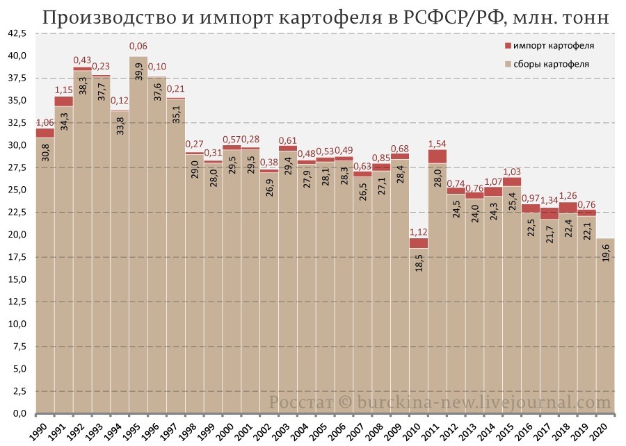 О причинах дефицита картофеля и роста цен на него 