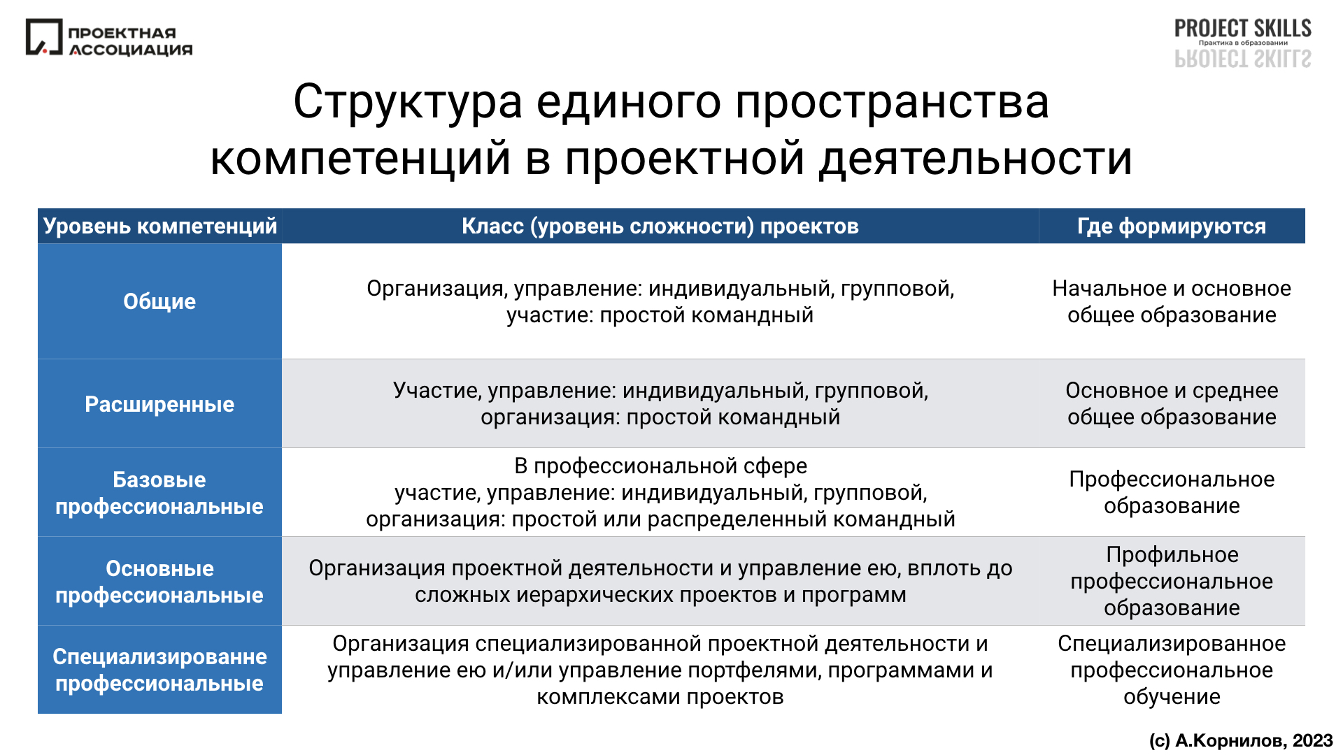 Современное понимание методов управления проектами Принцип контроля качества