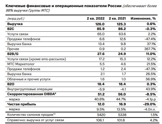 Мтс стоит ли подключать