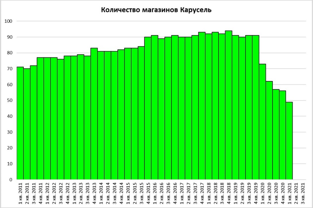 3 кв 2021. Статистика ESG объем 2021 динамика.