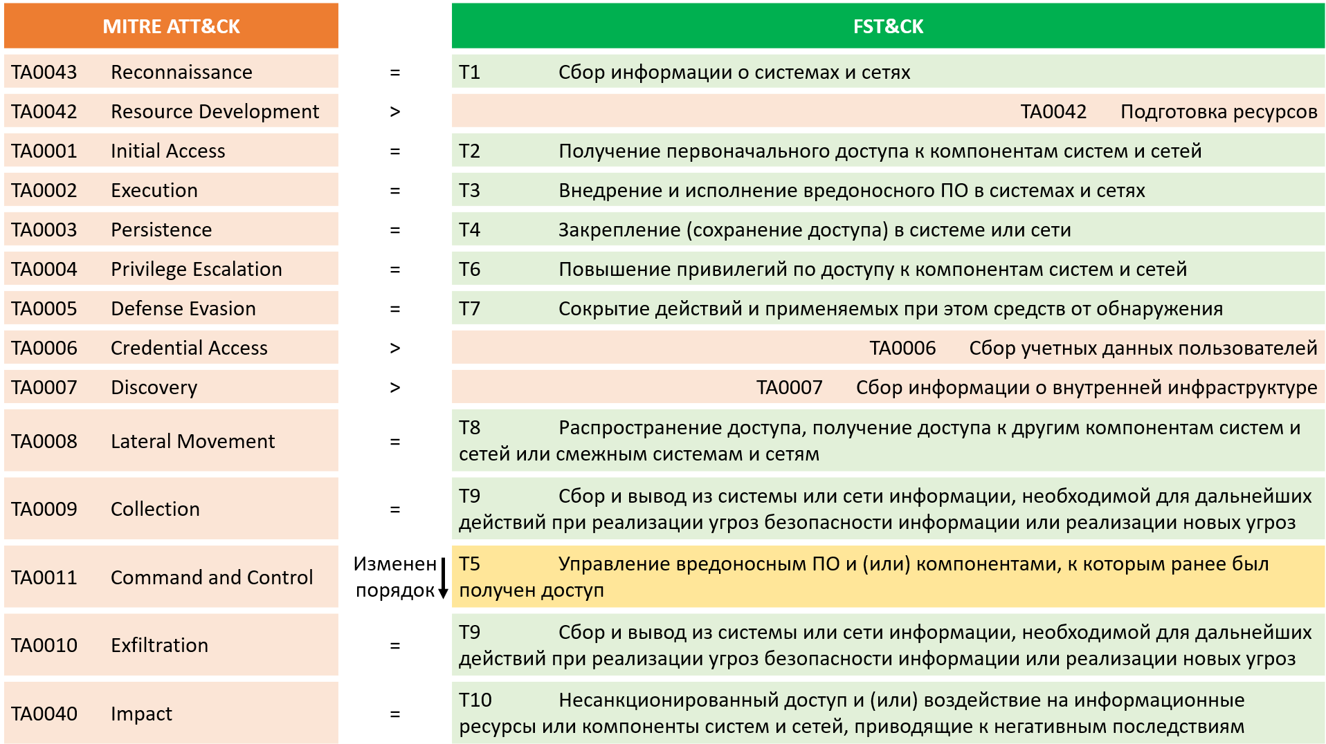 Сравнение техник. Тактики Mitre. Техники из каталогов ФСТЭК И Mitre.. В базе att&CK выделяются 14 тактик,. Какие из нижеперечисленных техник относятся к ”Persistence” (ta0003, Mitre att&CK)?.