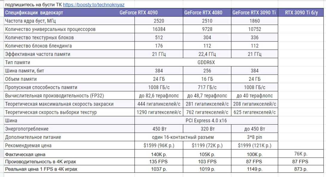 Характеристика ti. RTX 4090 характеристики. Сравнение 3090 и 4090. 4080 Температуры параметры. 4080 В сравнении с 4090 размер.