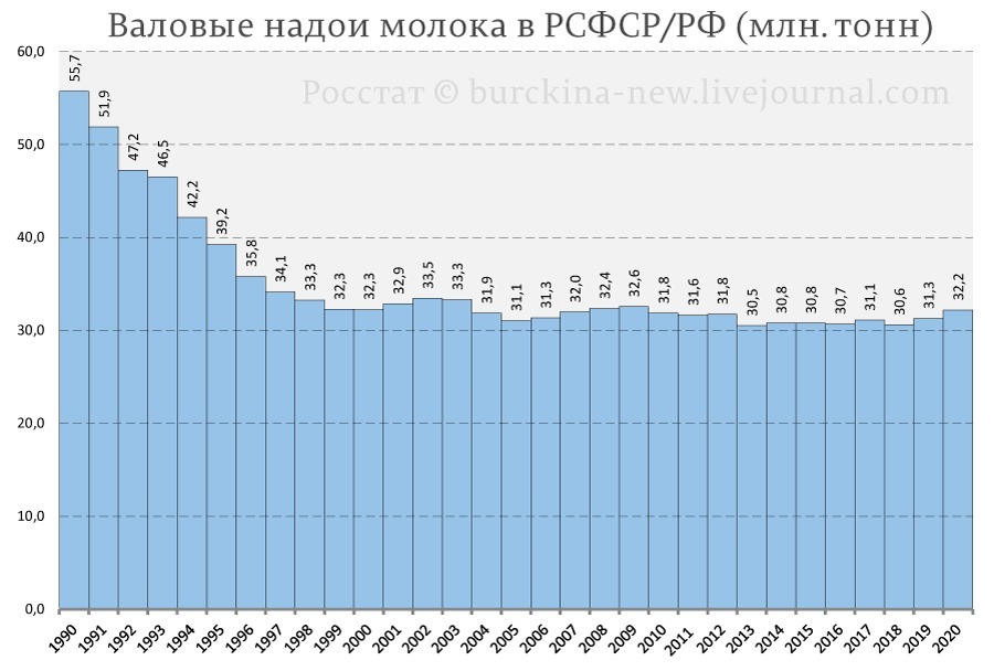 Первая страна по производству молока. Производство молока в России по годам с 1990. Надои молока в СССР И России. Валовый надой молока в России 2021. Надои молока в России по годам.