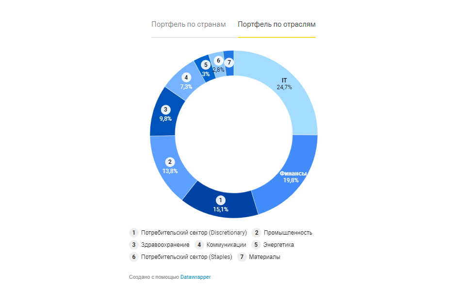 Инвестиционные стратегии российских аналитиков на 2022 год