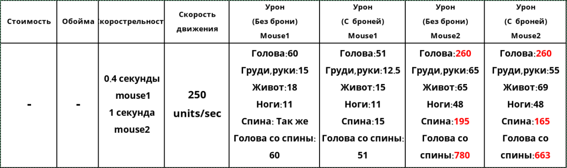 Counter-Strike 1.6 — Подробное руководство по оружию