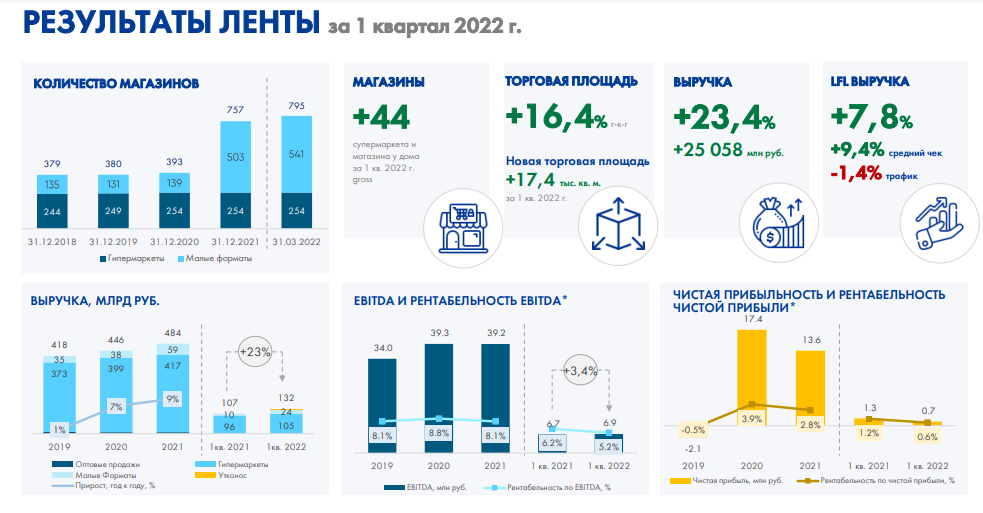 Лента Lent инвестиции в РФ Ритейл