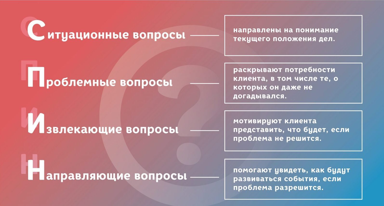 Виды задаваемых вопросов. Spin техника продаж. Спин техника продаж расшифровка. Технология спин продаж. Модель спин продаж.