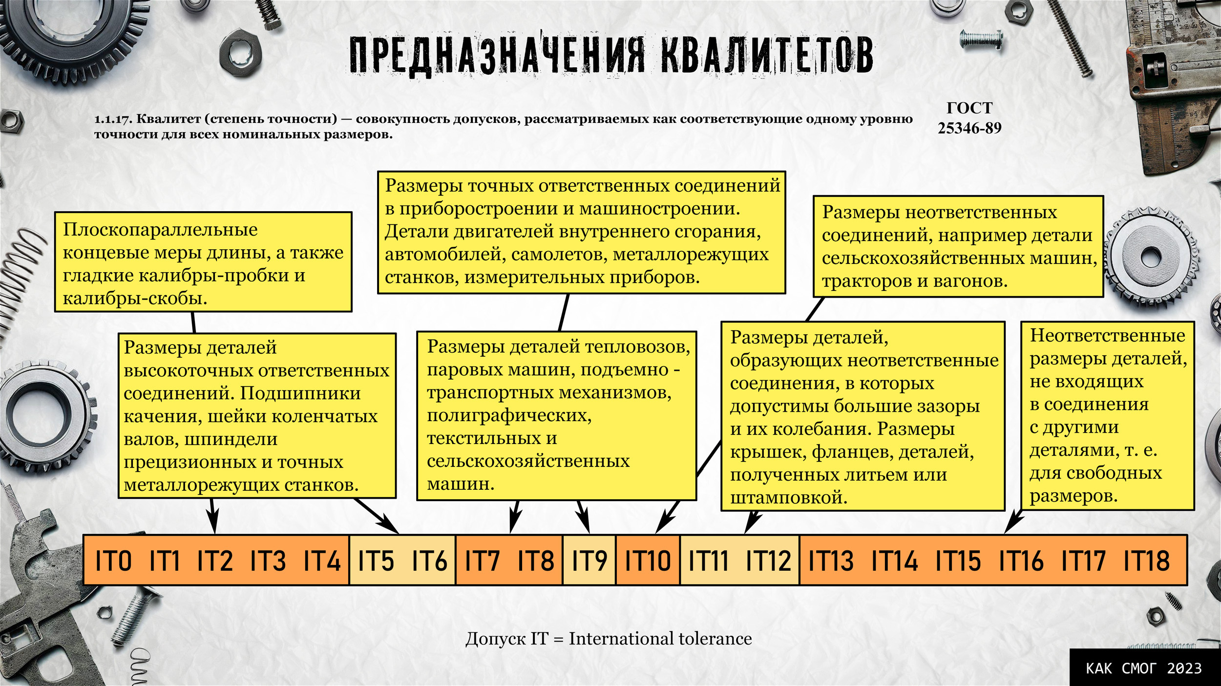 Квалитеты точности в машиностроении