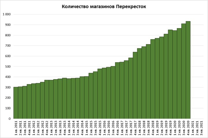 Количество Магазинов 5