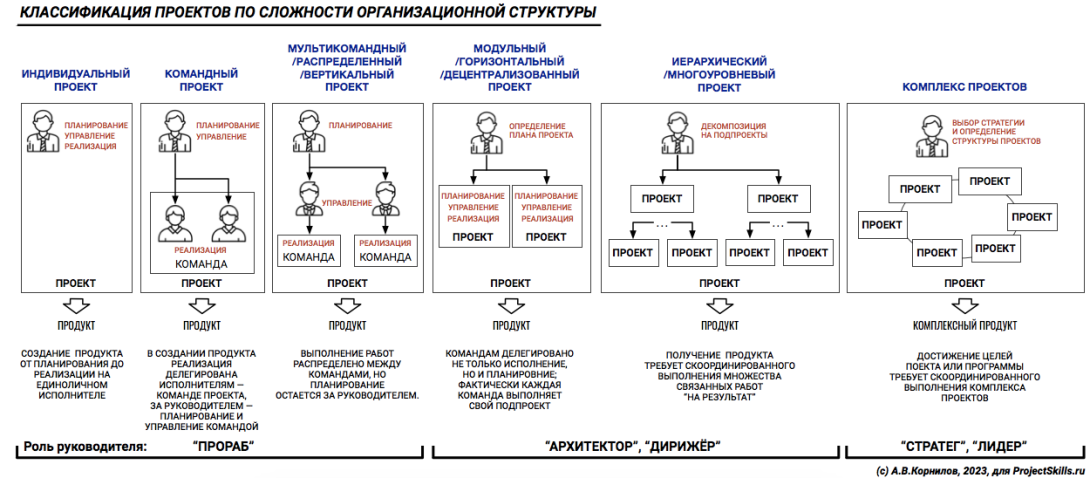 Выберите что из нижеперечисленного относится к признакам классификации проектов тест