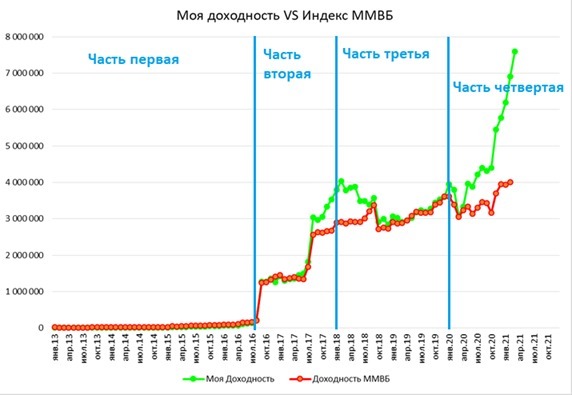 Телеграф дивиденды
