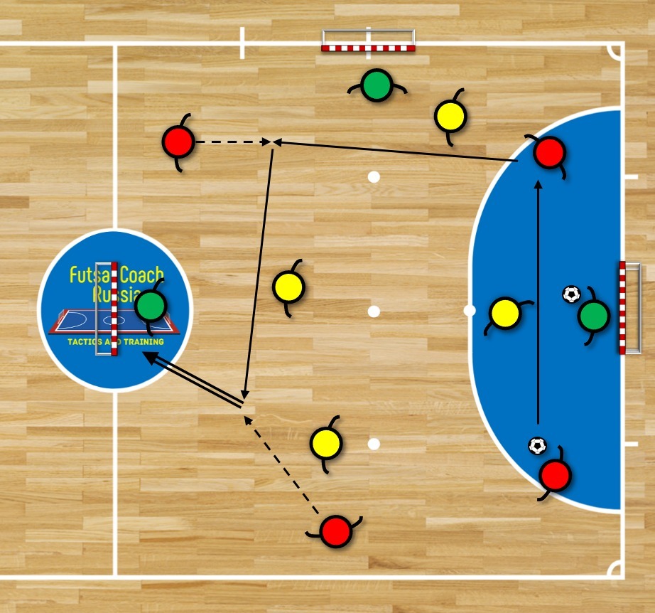 Конспект упражнения. АТАКА ТРЁХ ВОРОТ С ОГРАНИЧЕНИЕМ - Futsal Coach Russia  | Boosty