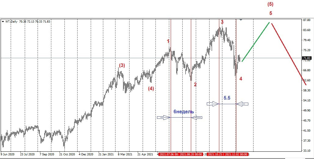 НЕФТЬ.СОТ.220125. ЗОЛОТО. S&P 500.