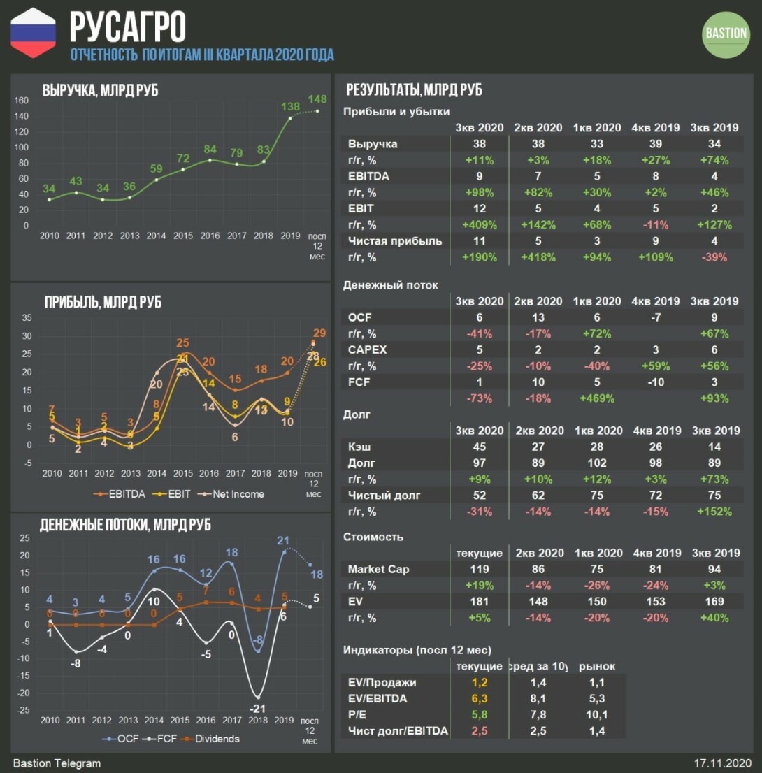 Инвесткомитет Русагро: фаворит для активной стратегии?