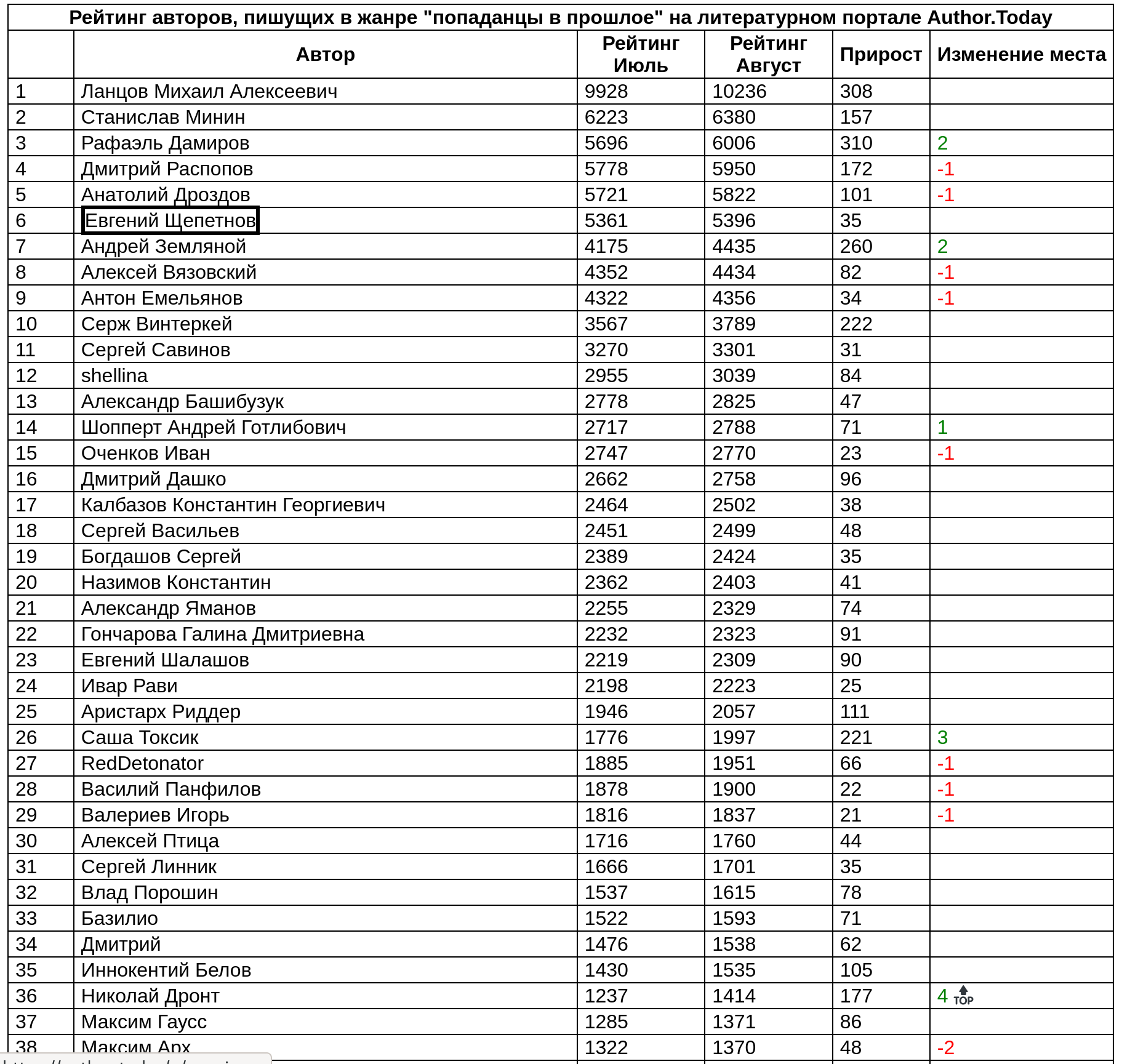 Авторов рейтинга