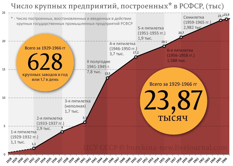 5 причин экономического чуда СССР времен Сталина 