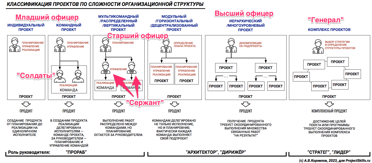 Уровень проекта классификация