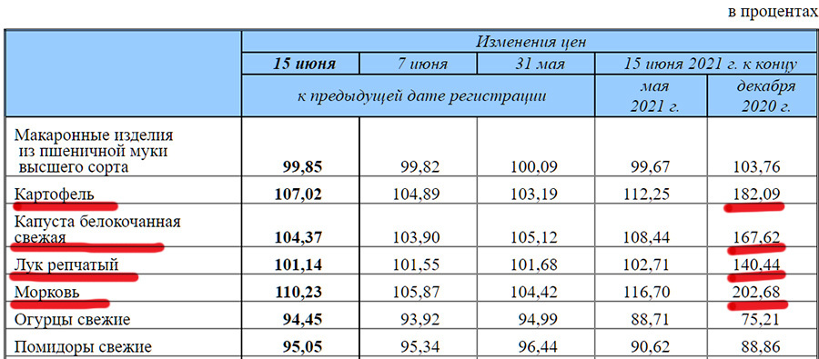 О причинах дефицита картофеля и роста цен на него 