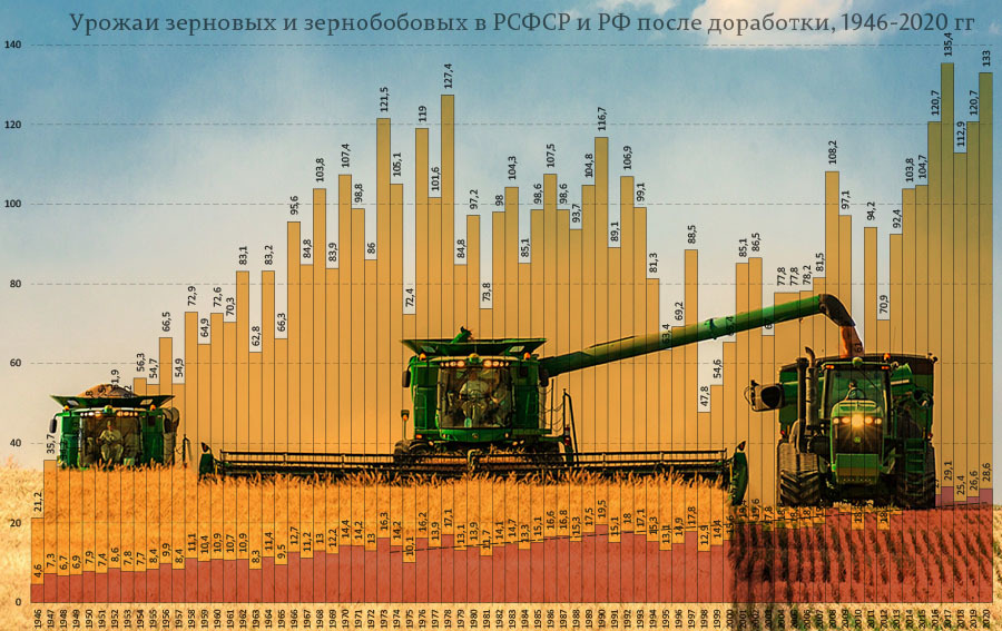 Валовый сбор пшеницы. Сбор зерновых в России в 1991 году. Урожайность пшеницы в России 2020. Россия урожай зерна. Сбор зерна РСФСР РФ.