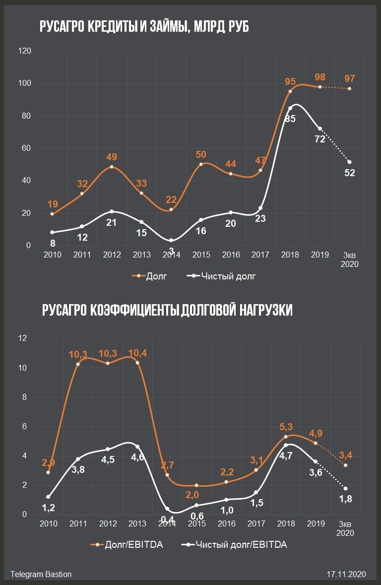 Инвесткомитет Русагро: фаворит для активной стратегии?