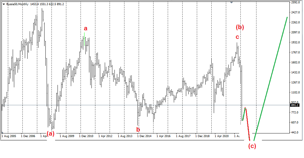 РТС.220222.Разбор полётов.