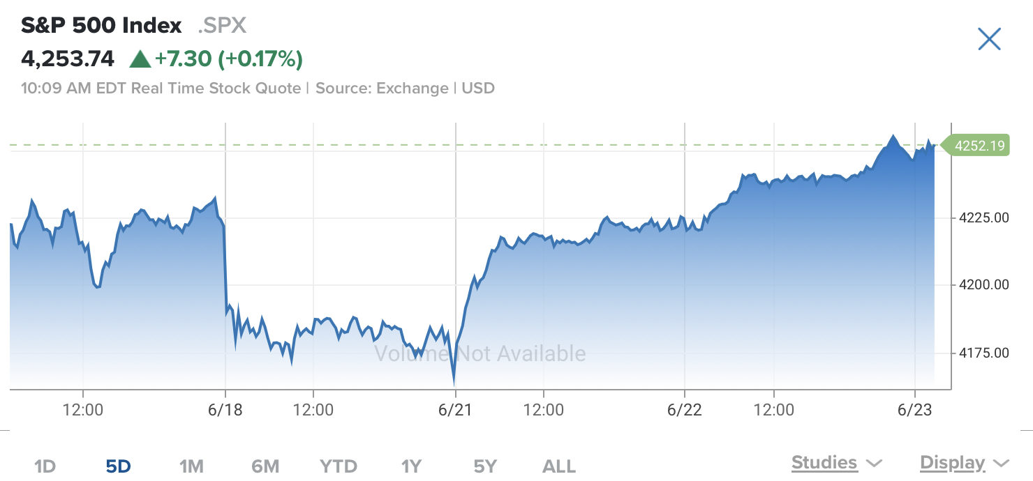 Etf 500. Графики sp500. S&P 500 под угрозой.