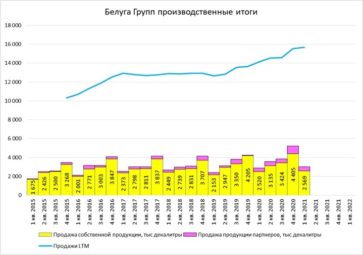 Производственный результат