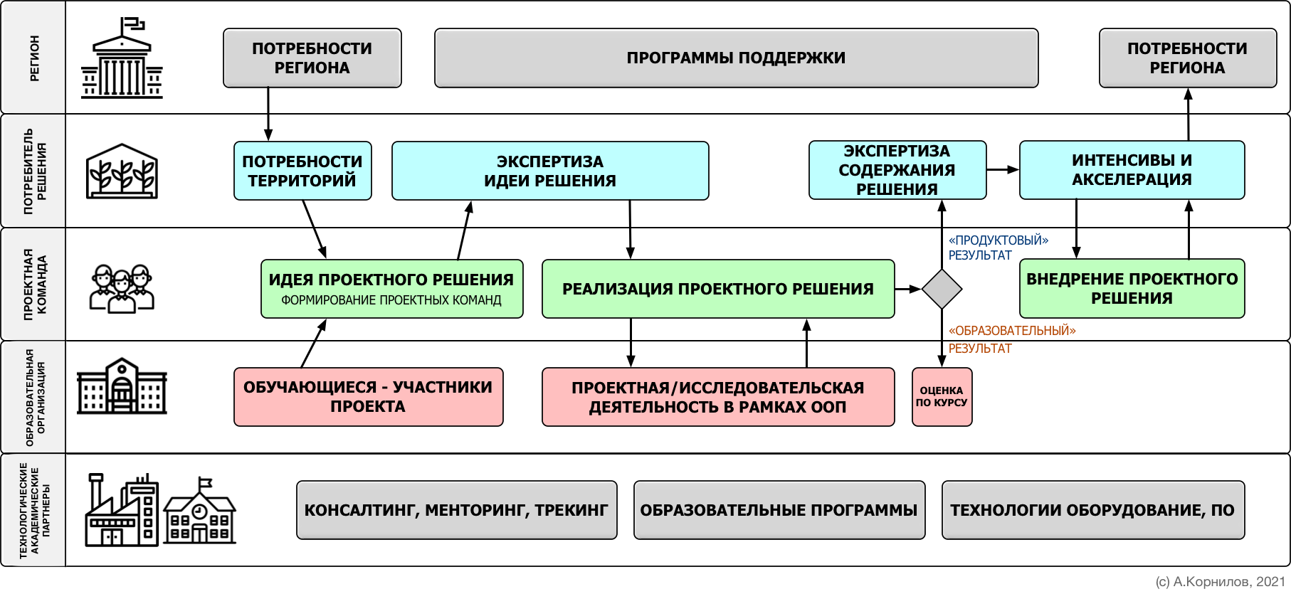 Организация проектной деятельности и сопровождение разработок на результат  в рамках летних меоприятий - Практика в образовании | Boosty