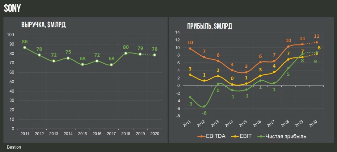 Инвесткомитет: Трансформация Sony. Добавлять ли акцию в портфели? Инвесткомитет: Трансформация Sony. Добавлять ли акцию в портфели?
