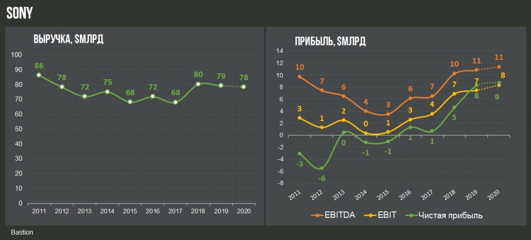 Инвесткомитет: Трансформация Sony. Добавлять ли акцию в портфели?