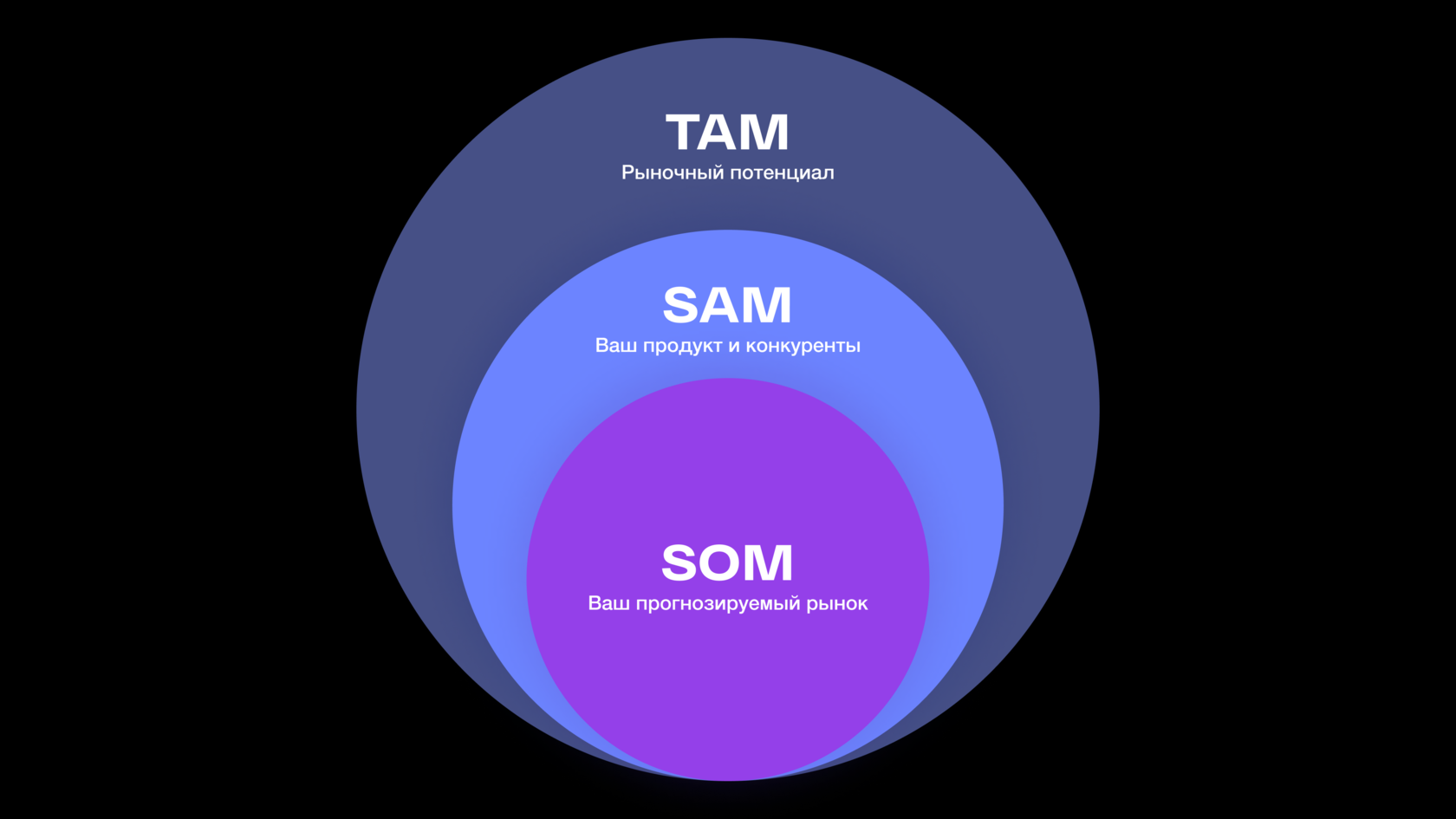 Анализ рынка tam sam som