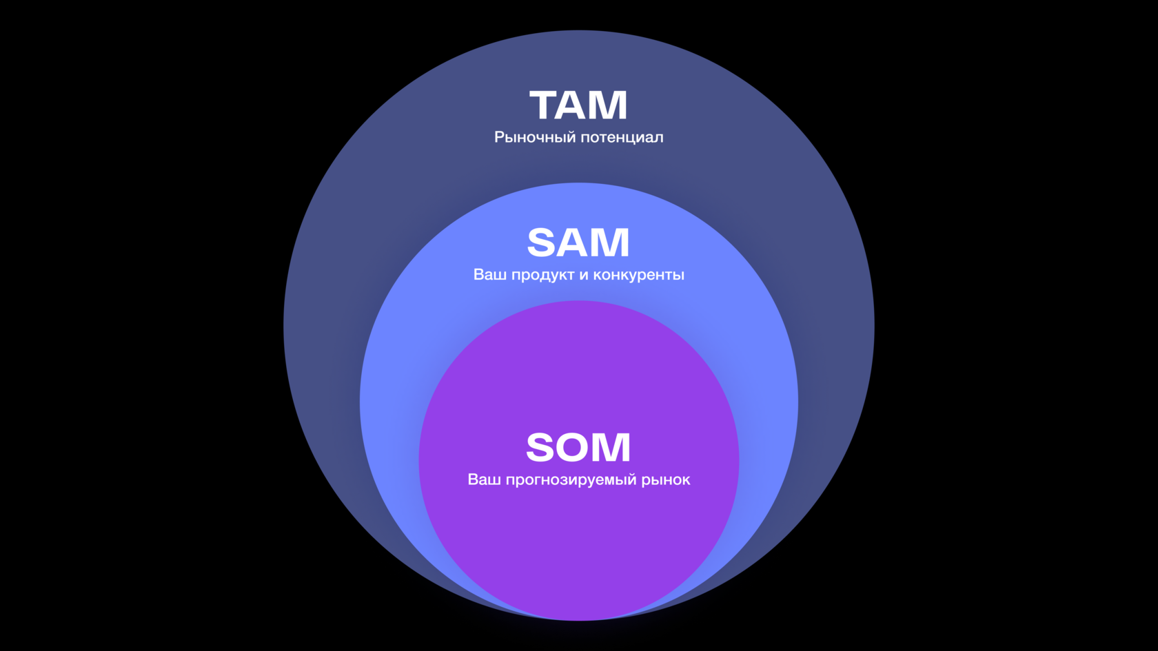 Анализ рынка sam som