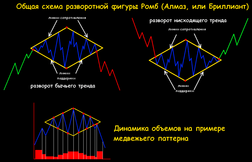 Схемы diamond. Алмаз технический анализ. Алмаз фигура теханализа